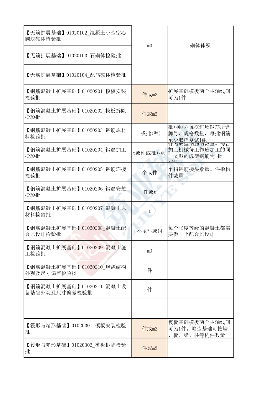 GB50300-2013检验批容量单位汇总.pdf_第2页