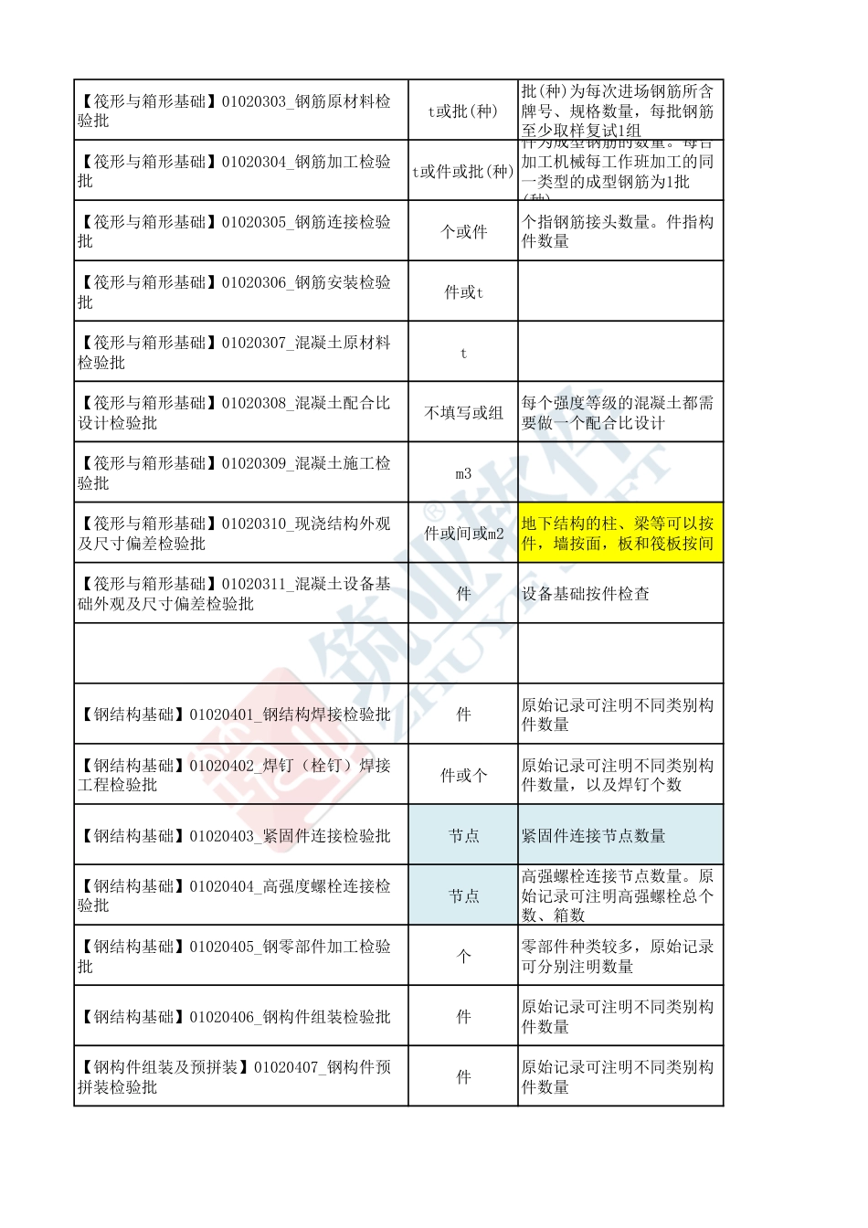 GB50300-2013检验批容量单位汇总.pdf_第3页