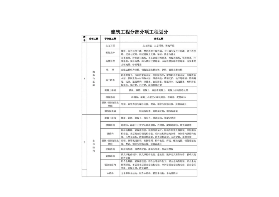 房建分部划分(参考).pdf_第1页