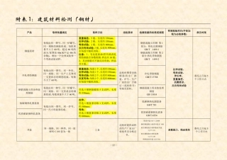 建筑材料见证取样及工程质量安全检测指南(钢材砂浆砌块土工试验…)，102页.pdf
