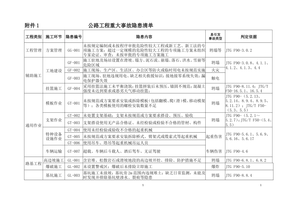 公路工程重大事故隐患清单.doc_第1页