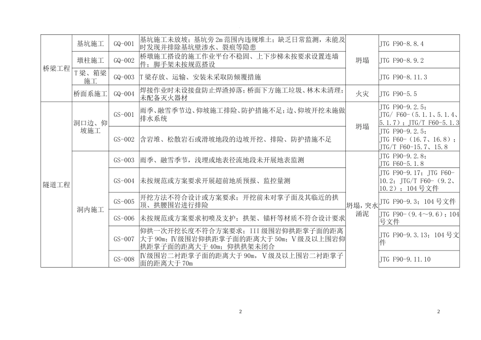 公路工程重大事故隐患清单.doc_第2页