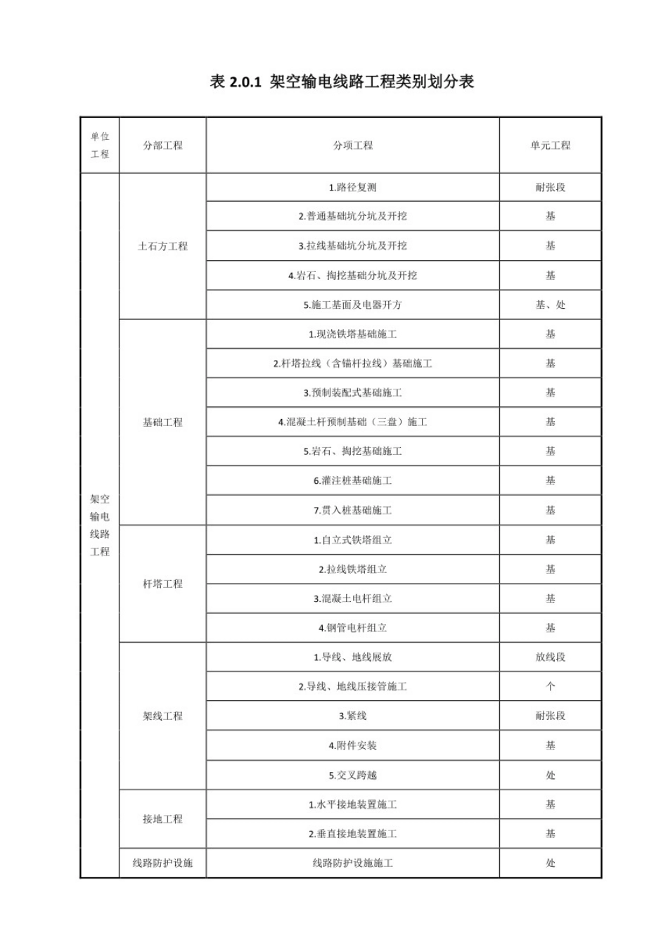 5168-2016架空线路施工质量检验及评定规程.pdf_第3页