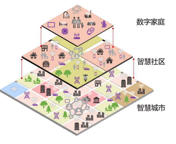 亿欧智库:数字家庭发展三阶段及技术趋势、政策引导方向