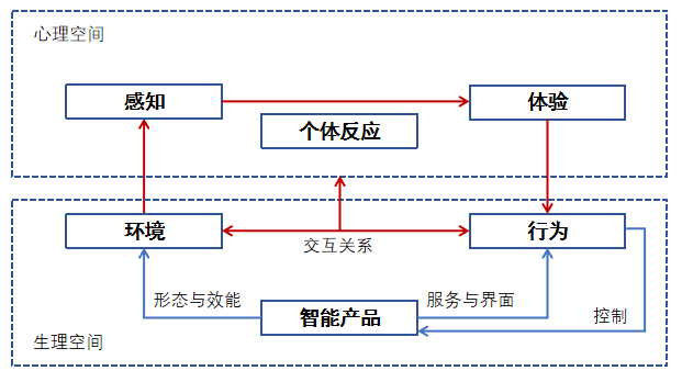 亿欧智库:数字家庭发展三阶段及技术趋势、政策引导方向