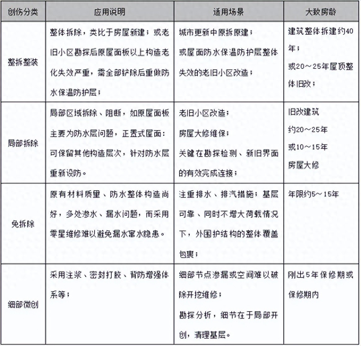 建筑修缮需求激增,屋面防水迎来免拆、局拆、整拆多元化方案