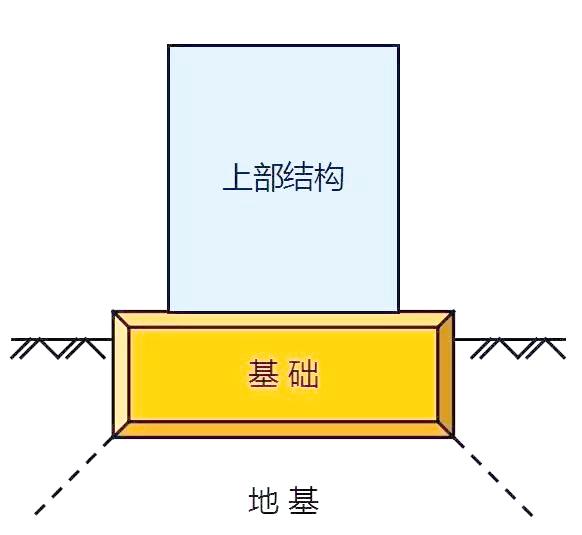 地基与基础的概念、定义及分类，你了解多少？