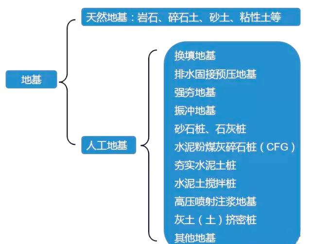 地基与基础的概念、定义及分类，你了解多少？