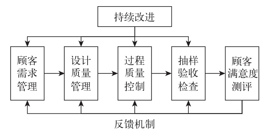 质量管理第4版沿用第3版逻辑结构,回答质量相关问题