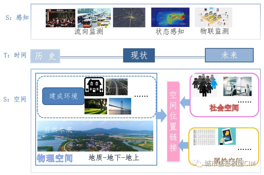 城市信息模型（CIM）发展：源起、内涵、关键技术问题解析