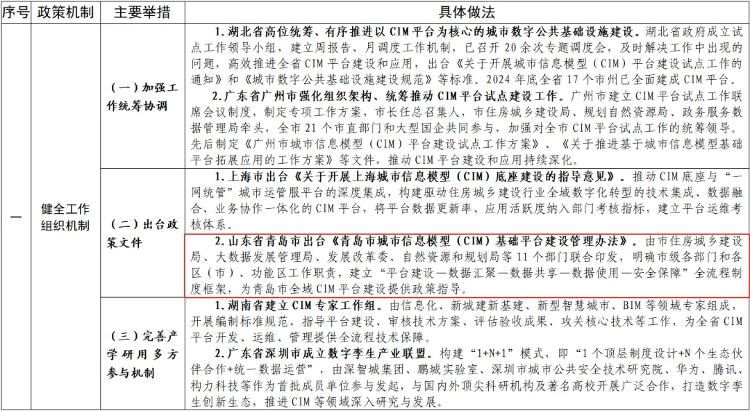 住房城乡建设部公布29项典型经验，青岛CIM平台建设成果显著