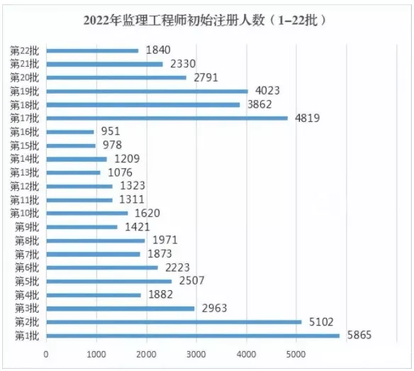 一建、一造、监理考试后，住建部公布三证注册人数情况