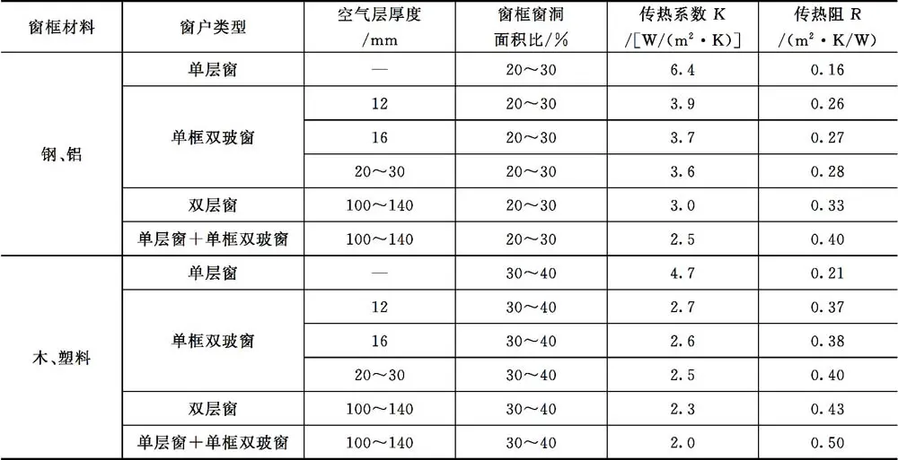 第四节:绿色建筑门窗节能设计,关乎室内环境与能耗