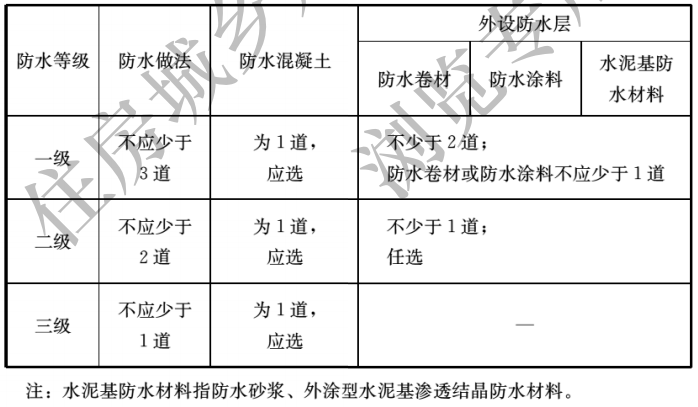 GB 55030-2022新规解读：防水等级划分、材料选用与设计要点全解析