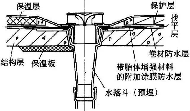 屋面构造与找平层施工详解：保温层、排水坡度及节点处理要点