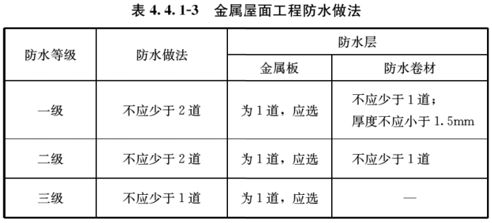 GB 55030-2022新规解读：防水等级划分、材料选用与设计要点全解析
