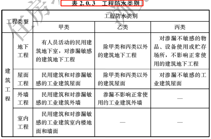 GB 55030-2022新规解读：防水等级划分、材料选用与设计要点全解析