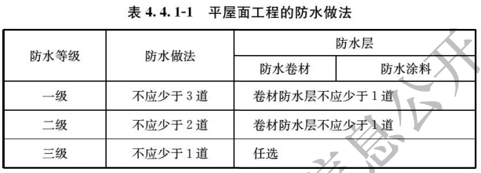 GB 55030-2022新规解读：防水等级划分、材料选用与设计要点全解析