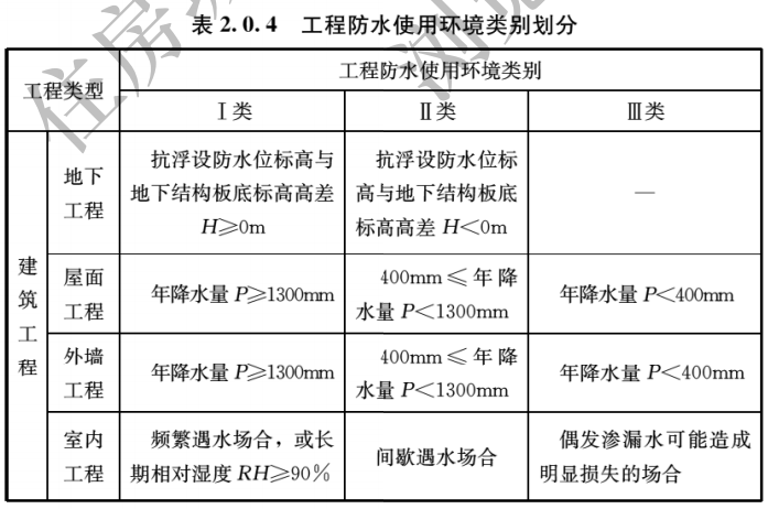 GB 55030-2022新规解读：防水等级划分、材料选用与设计要点全解析