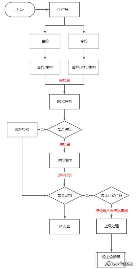 MES系统质量管理指南：3大核心模块解析，助力企业高效生产