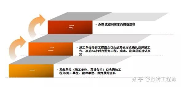 现场签证指南：定义、分类与办理流程全解析