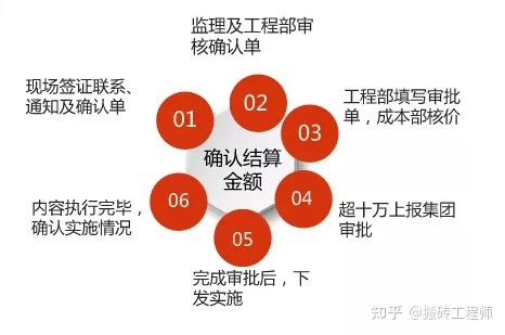 现场签证指南：定义、分类与办理流程全解析