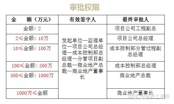 现场签证指南：定义、分类与办理流程全解析
