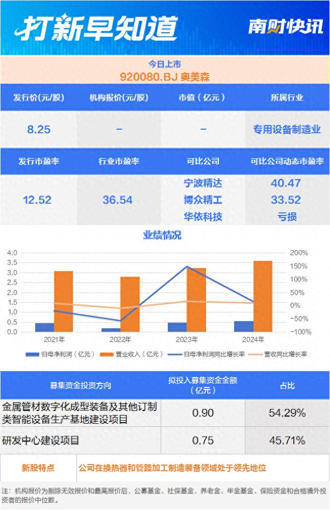 奥美森智能装备上市:深耕热交换技术20年,布局新能源风电锂电领域