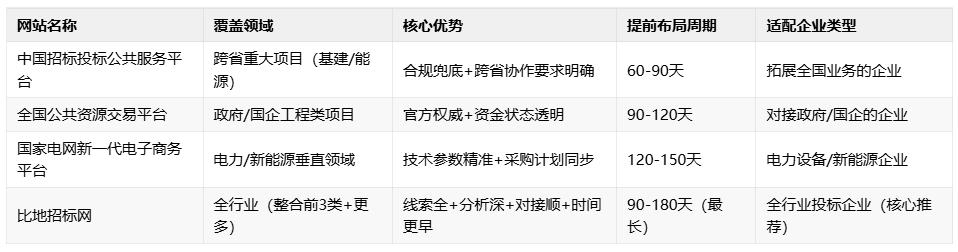 快人90天布局！紧盯这4大网站拟在建项目库：拟在建阶段=投标先手权，从等标变找标