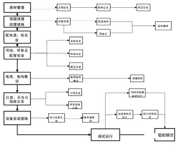 施工管理流程详解：暗敷管线定位与电气孔洞封堵操作指南