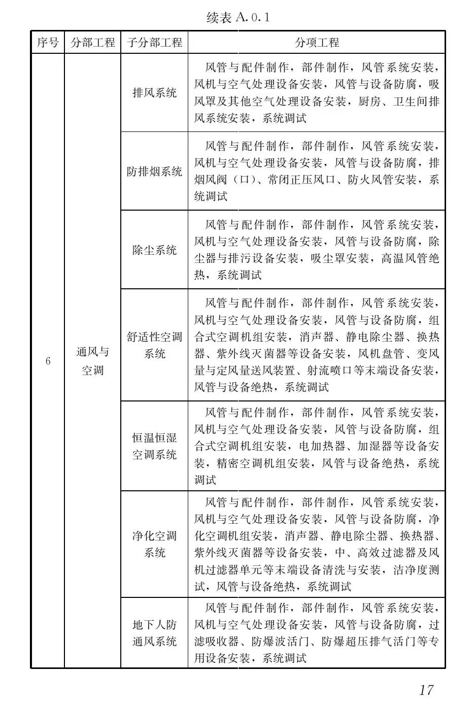 专业监理必看：分部分项工程验收的划分要点、检验批标准与流程解析