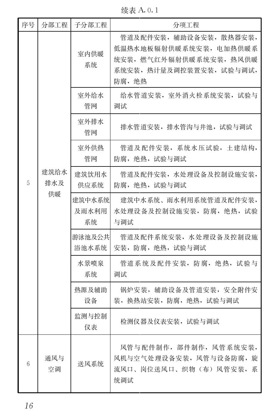 专业监理必看：分部分项工程验收的划分要点、检验批标准与流程解析
