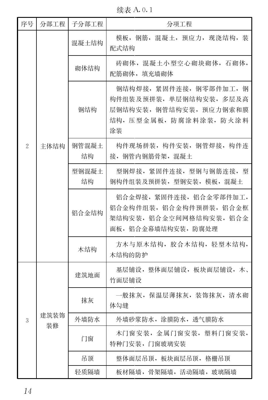 专业监理必看：分部分项工程验收的划分要点、检验批标准与流程解析