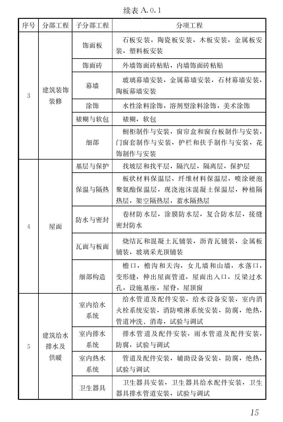 专业监理必看：分部分项工程验收的划分要点、检验批标准与流程解析