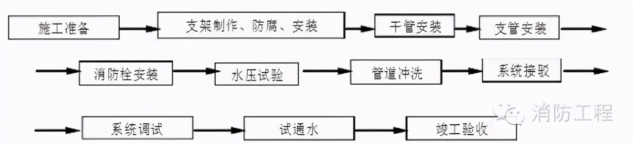 消防工程施工要点：预留预埋与管道安装详解，避免返工隐患