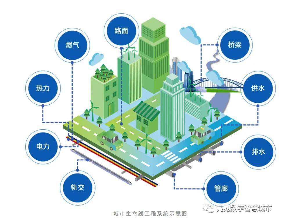城市生命线安全怎么建？18个试点城市和这份指南告诉你