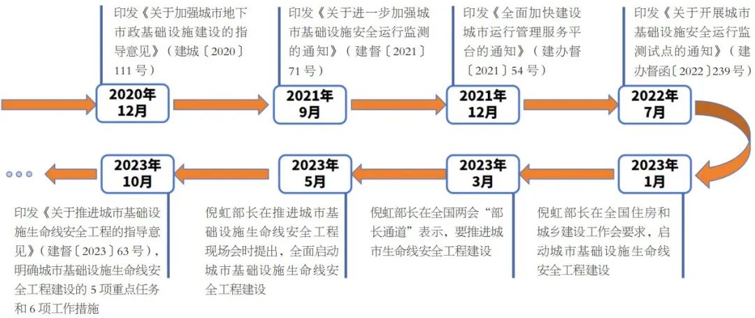 城市生命线安全如何保障？了解实时监测与主动预防新举措