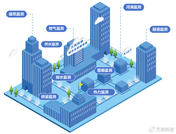 城市生命线如何保障安全？这五大系统的监测预警是关键
