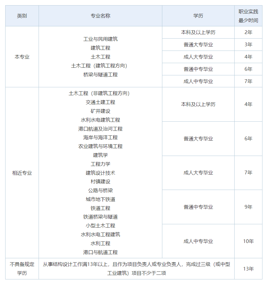 注册结构工程师考试全介绍，含一二级别、流程及证书相关