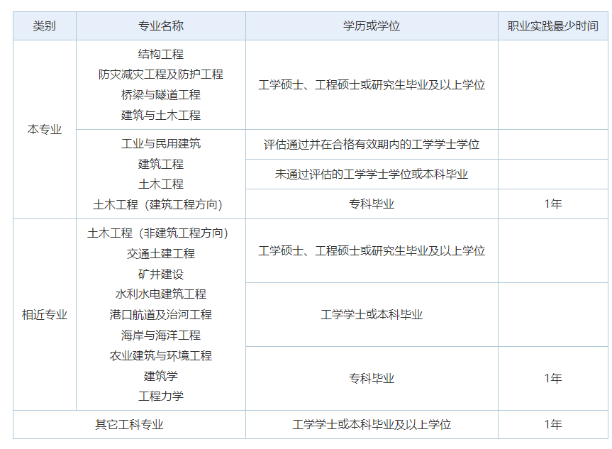 注册结构工程师考试介绍、报名条件，一文给你讲清楚