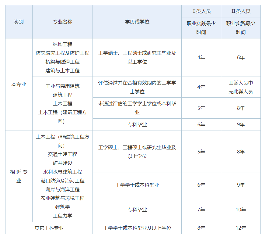 注册结构工程师考试介绍、报名条件，一文给你讲清楚