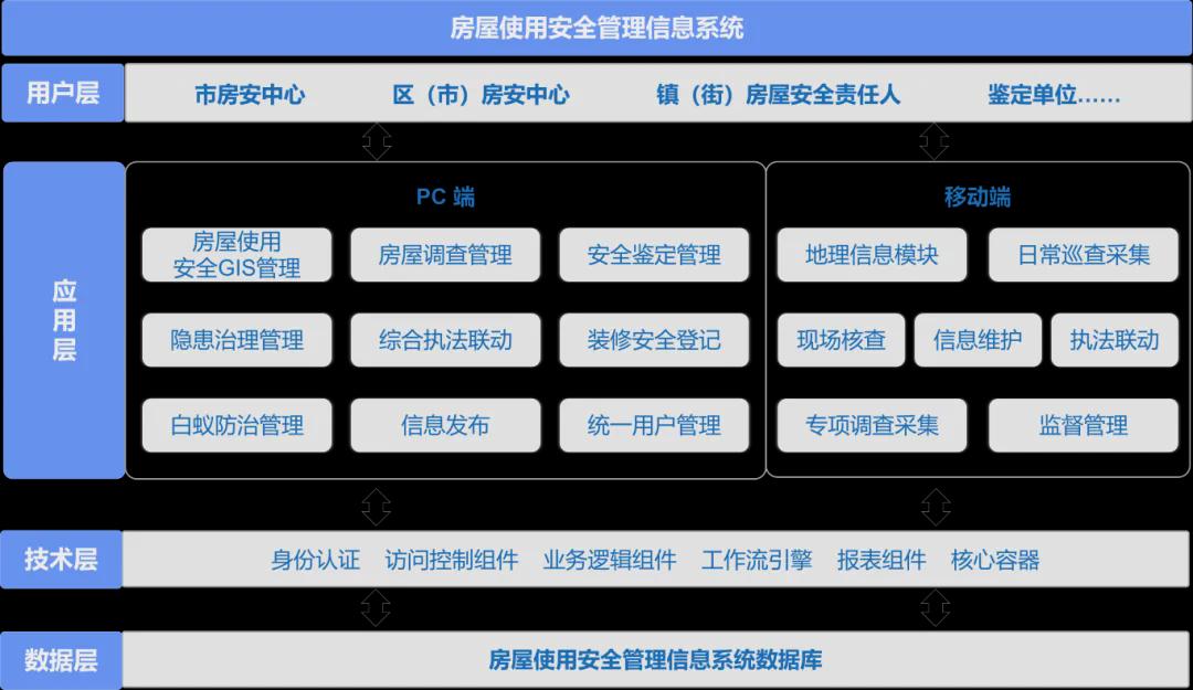 安全生产月：数字化赋能房屋安全管理，给每栋房建安全档案
