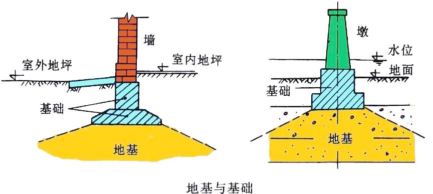 建筑工程里的地基与基础工程，这些知识你得知道