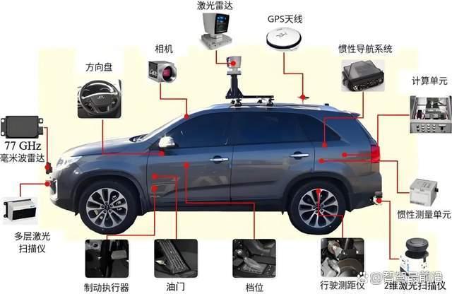 自动驾驶汽车咋精准识别道路环境？靠这些传感器硬件