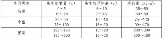 单层厂房钢结构由啥组成？各体系构件作用及用钢量介绍