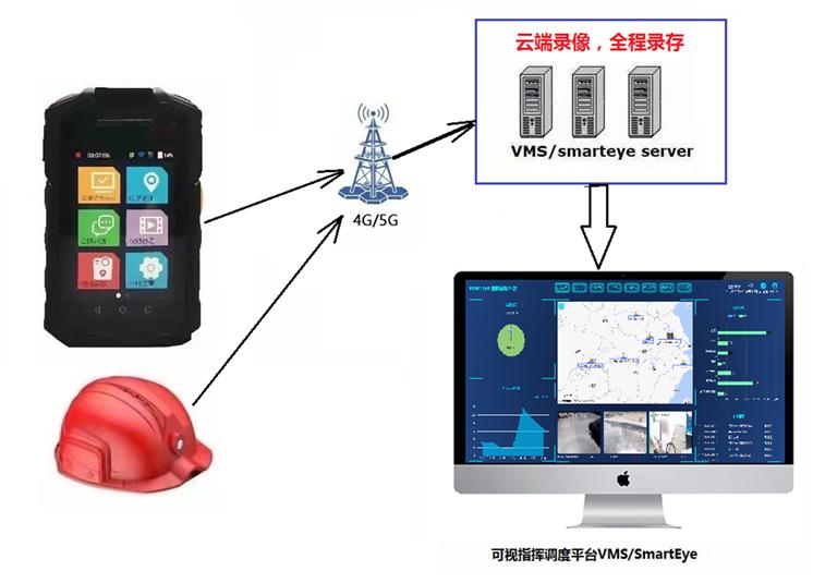大型建筑集团智慧工地可视化监管及安全生产风险管控方案