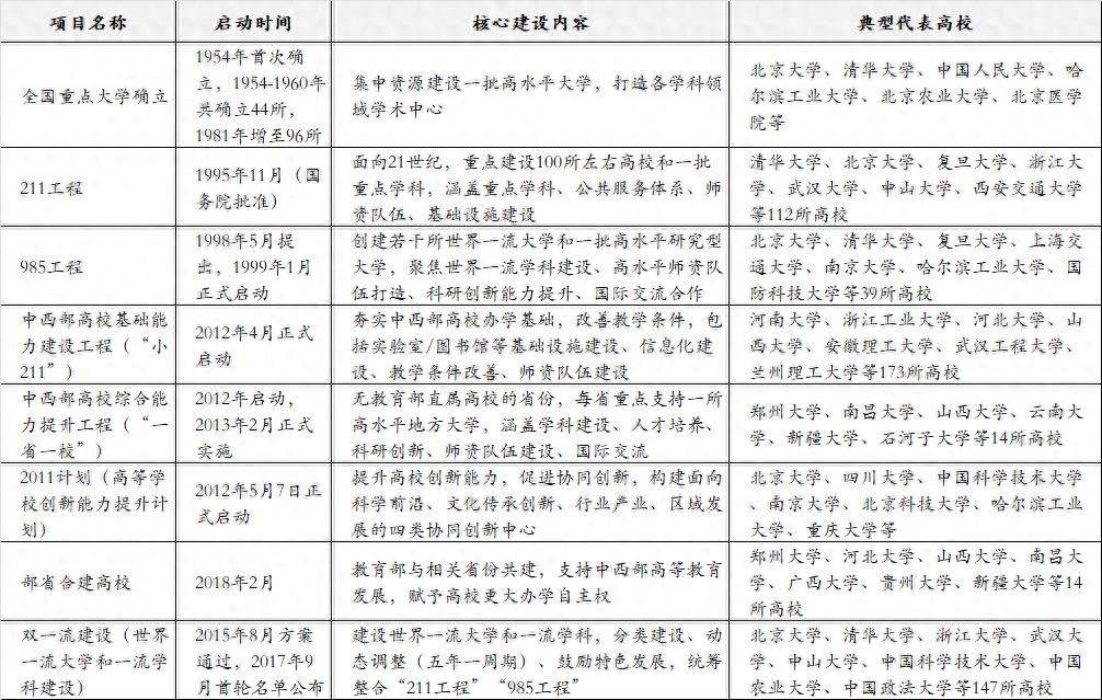 新中国成立后我国高校建设工程全梳理，含985、211等工程