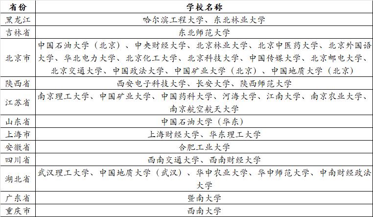 新中国成立后我国高校建设工程全梳理，含985、211等工程