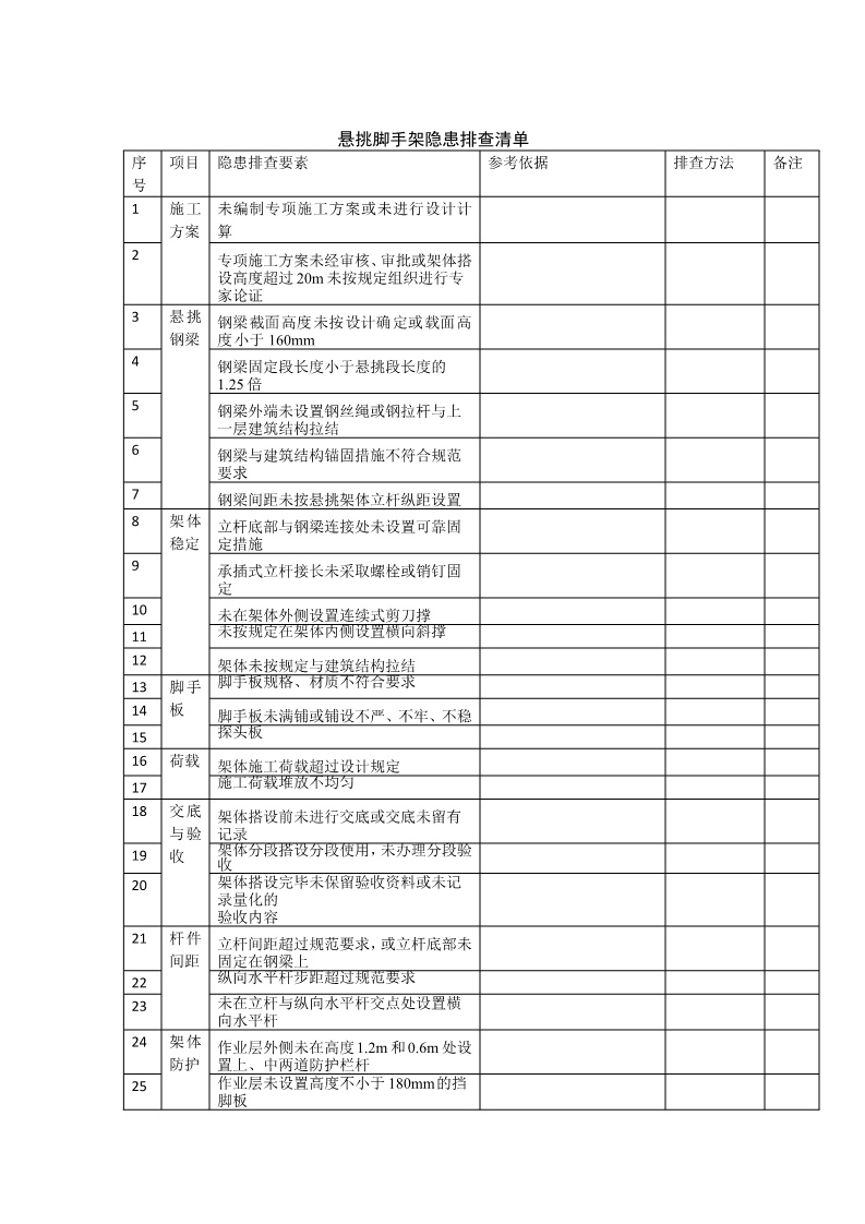 施工现场安全隐患排查清单表,适用多类施工从业者及场景