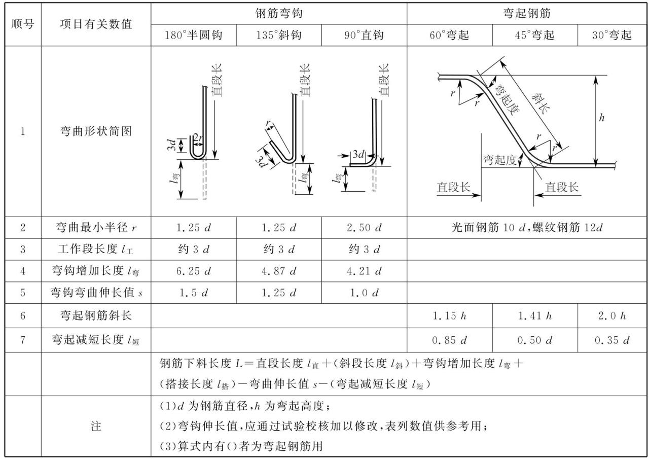 钢筋加工全知道：分类、检验保管及加工过程详细介绍